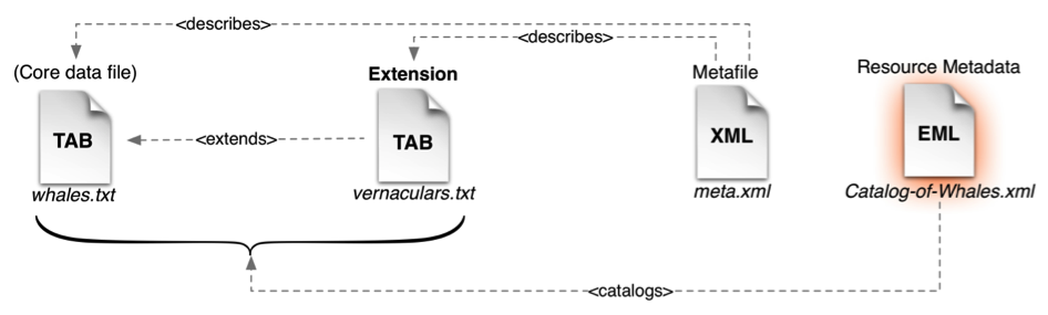 データセット全体を記述するメタデータ文書