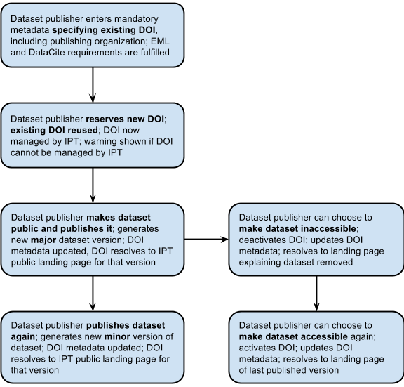 AssignExistingDOI